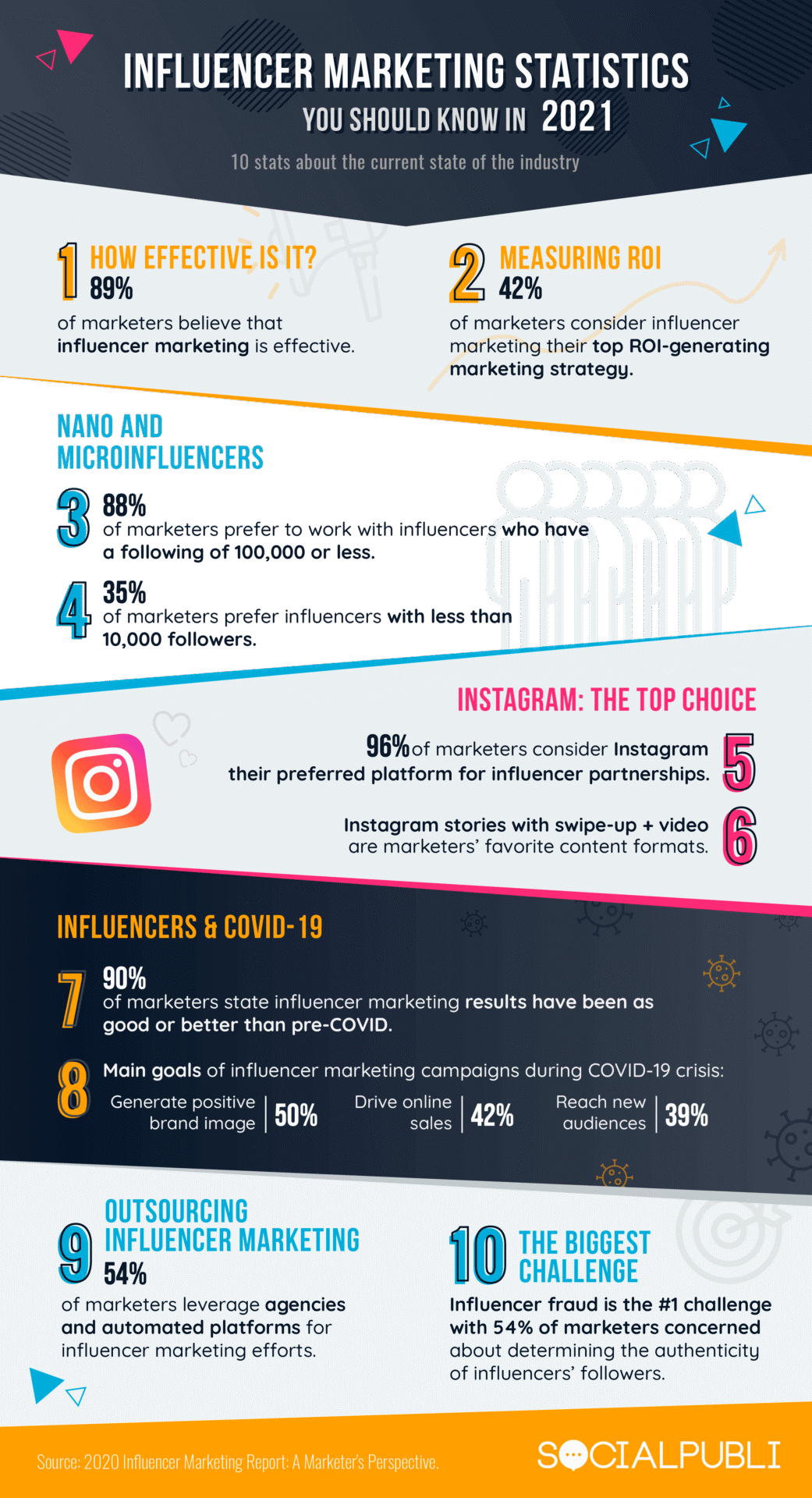 10 Influencer Marketing Stats for 2021 [Infographic] - PR In Canada